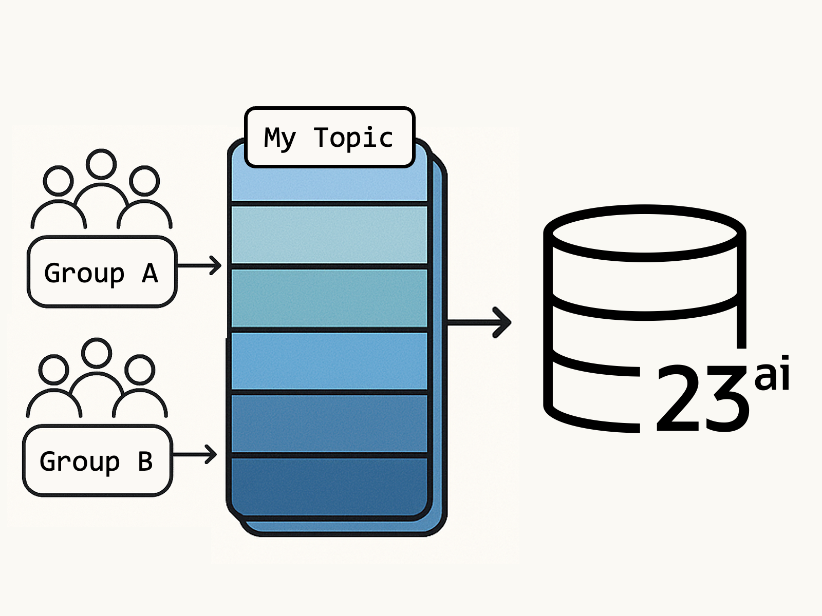 Consumers and message retention in database-driven event streaming