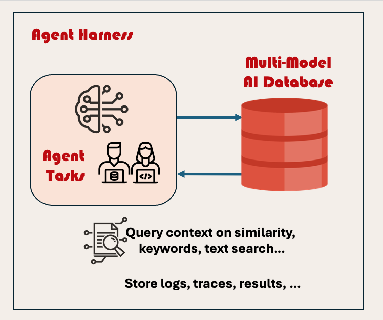 Data Is Context: Building Agent Harness with Database at the Center