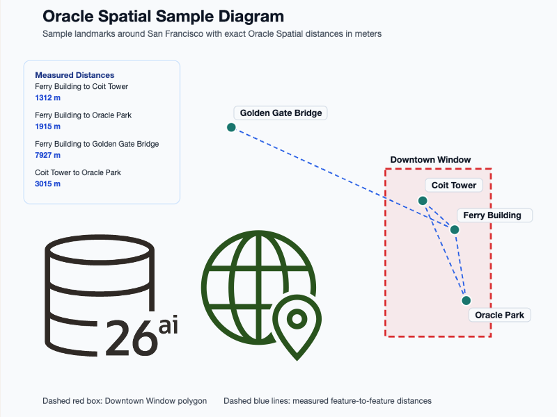 Get Started with Spatial Data in Oracle AI Database Using JDBC ...