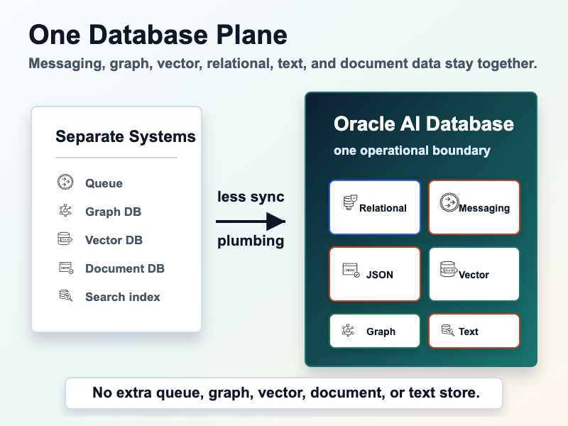 An app that keeps its data in one place : multi-model database pattern