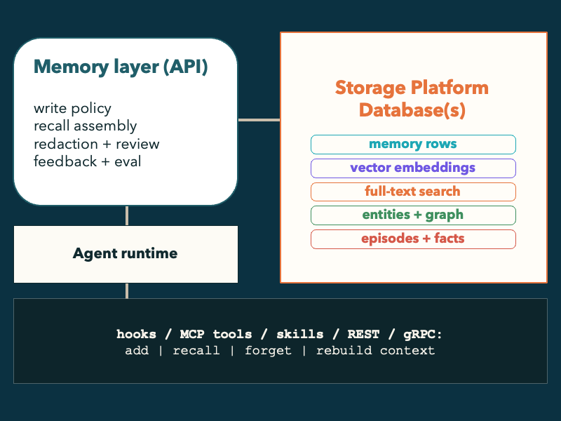 Building Agent Memory: Why your agents need real memory